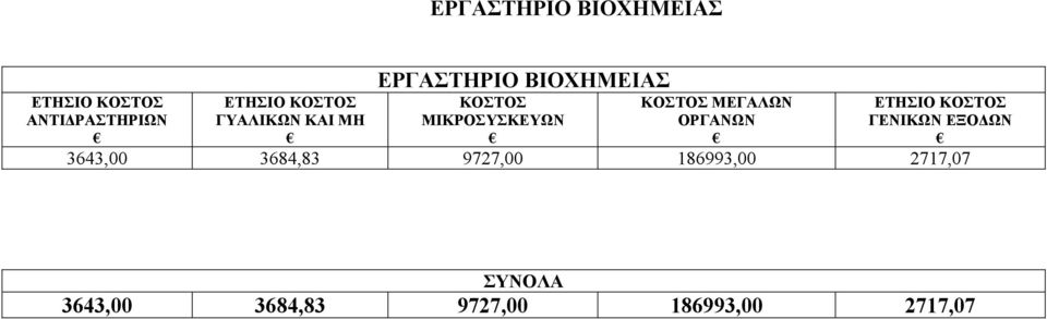 ΚΟΣΤΟΣ ΜΕΓΑΛΩΝ ΟΡΓΑΝΩΝ 3643,00 3684,83 9727,00 186993,00 2717,07