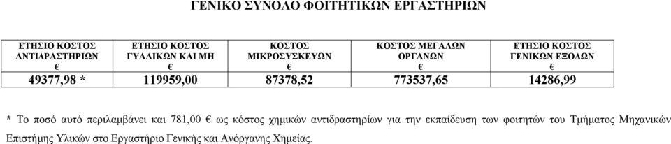 87378,52 773537,65 14286,99 * Το ποσό αυτό περιλαμβάνει και 781,00 ως κόστος χημικών αντιδραστηρίων