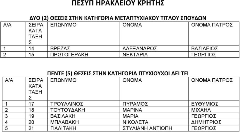 ΠΤΥΧΙΟΥΧΟΙ ΑΕΙ ΤΕΙ Α/Α ΕΠΩΝΥΜΟ ΟΝΟΜΑ ΟΝΟΜΑ ΠΑΤΡΟ ΚΑΤΑ ΤΑΞΗ 1 17 ΤΡΟΥΛΛΙΝΟ ΠΥΡΑΜΟ ΕΥΘΥΜΙΟ 2 18 ΤΟΥΤΟΥΔΑΚΗ