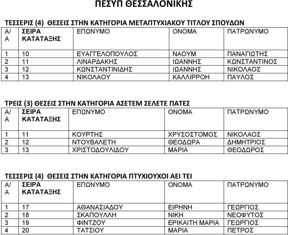 ΕΠΩΝΥΜΟ ΟΝΟΜΑ ΠΑΤΡΩΝΥΜΟ 1 11 ΚΟΥΡΤΗ ΧΡΥΟΤΟΜΟ ΝΙΚΟΛΑΟ 2 12 ΝΤΟΥΒΑΛΕΤΗ ΘΕΟΔΩΡΑ ΔΗΜΗΤΡΙΟ 3 13 ΧΡΙΤΟΔΟΥΛΙΔΟΥ ΜΑΡΙΑ ΘΕΟΔΩΡΟ ΤΕΕΡΙ (4) ΘΕΕΙ ΤΗΝ ΚΑΤΗΓΟΡΙΑ