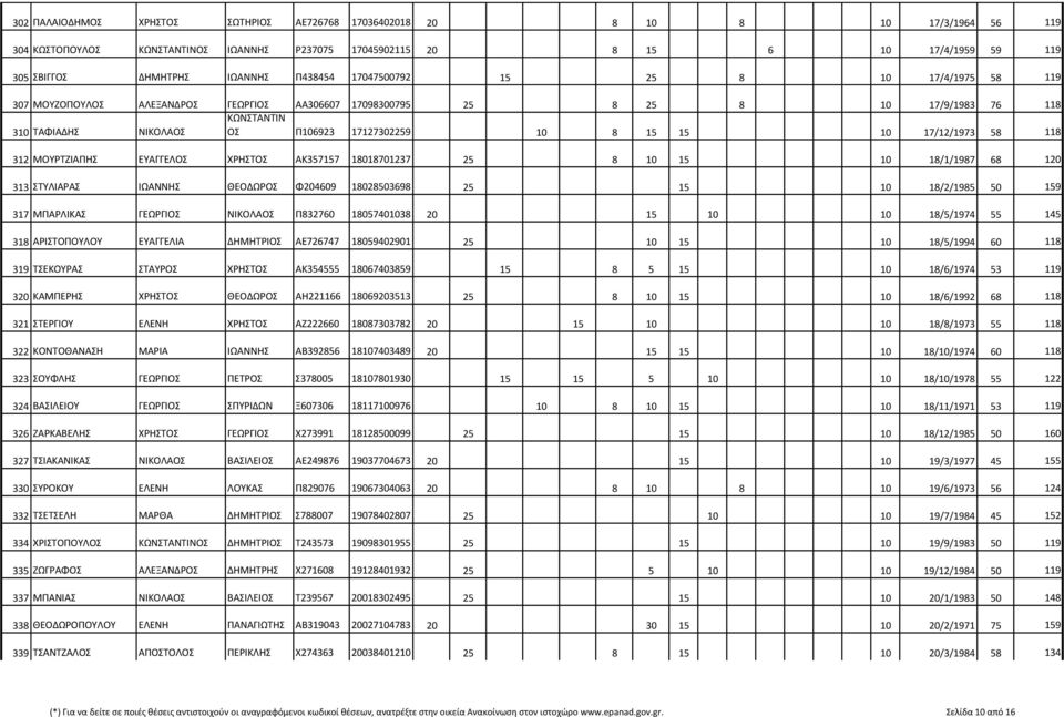 118 312 ΜΟΥΡΤΖΙΑΠΗΣ ΕΥΑΓΓΕΛΟΣ ΧΡΗΣΤΟΣ ΑΚ357157 18018701237 25 8 10 15 10 18/1/1987 68 120 313 ΣΤΥΛΙΑΡΑΣ ΙΩΑΝΝΗΣ ΘΕΟΔΩΡΟΣ Φ204609 18028503698 25 15 10 18/2/1985 50 159 317 ΜΠΑΡΛΙΚΑΣ ΓΕΩΡΓΙΟΣ ΝΙΚΟΛΑΟΣ