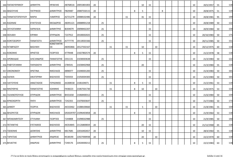 20/9/1984 50 159 348 ΧΕΙΛΑΚΗ ΕΙΡΗΝΗ ΣΠΥΡΙΔΩΝ Τ237912 20108302025 25 15 10 20/10/1983 50 175 349 ΚΟΝΤΟΣΩΡΟΥ ΠΑΝΑΓΙΩΤΑ ΔΗΜΗΤΡΙΟΣ ΑΙ777770 20118501566 25 15 10 20/11/1985 50 151 350 ΝΤΑΒΡΑΖΟΥ ΒΑΣΙΛΙΚΗ