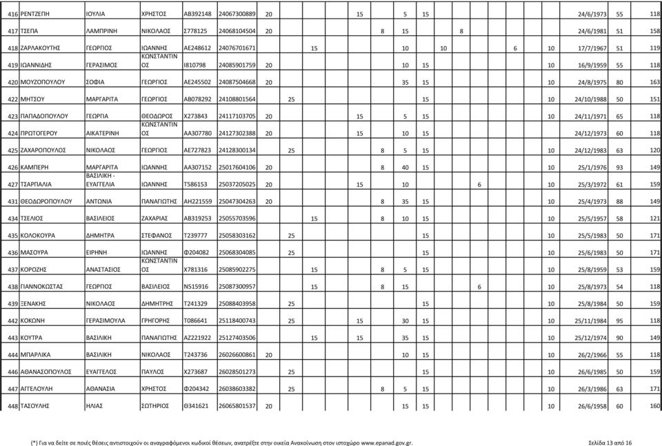 422 ΜΗΤΣΟΥ ΜΑΡΓΑΡΙΤΑ ΓΕΩΡΓΙΟΣ ΑΒ078292 24108801564 25 15 10 24/10/1988 50 151 423 ΠΑΠΑΔΟΠΟΥΛΟΥ ΓΕΩΡΓΙΑ ΘΕΟΔΩΡΟΣ Χ273843 24117103705 20 15 5 15 10 24/11/1971 65 118 424 ΠΡΩΤΟΓΕΡΟΥ ΑΙΚΑΤΕΡΙΝΗ ΟΣ