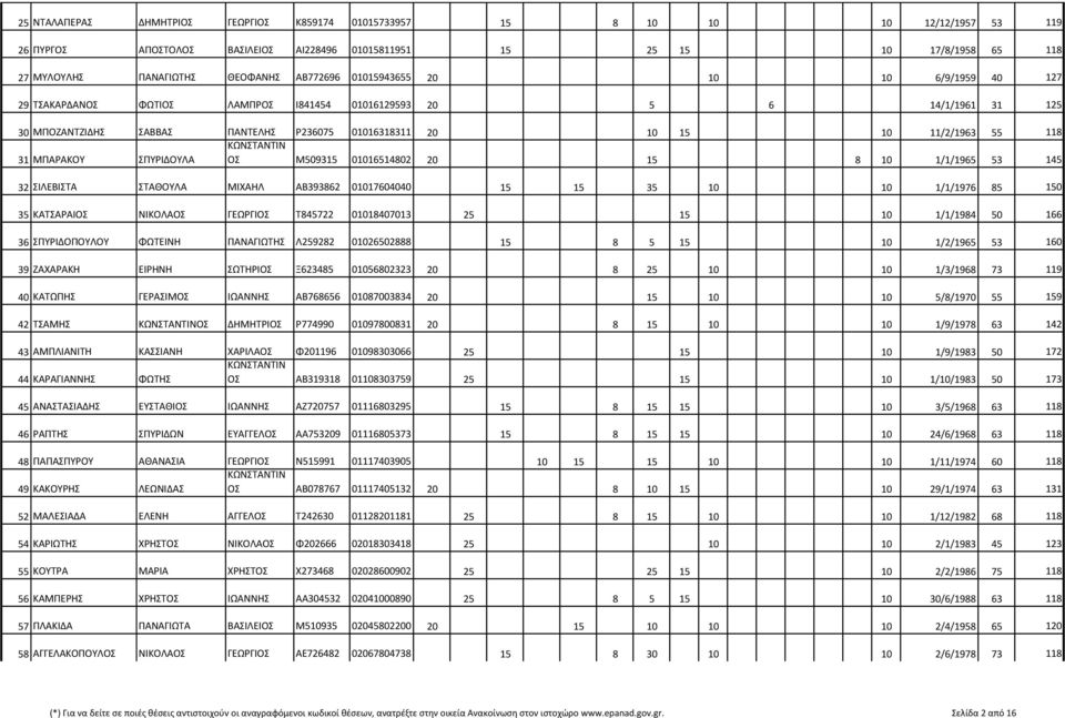 118 31 ΜΠΑΡΑΚΟΥ ΣΠΥΡΙΔΟΥΛΑ ΟΣ Μ509315 01016514802 20 15 8 10 1/1/1965 53 145 32 ΣΙΛΕΒΙΣΤΑ ΣΤΑΘΟΥΛΑ ΜΙΧΑΗΛ ΑΒ393862 01017604040 15 15 35 10 10 1/1/1976 85 150 35 ΚΑΤΣΑΡΑΙΟΣ ΝΙΚΟΛΑΟΣ ΓΕΩΡΓΙΟΣ Τ845722