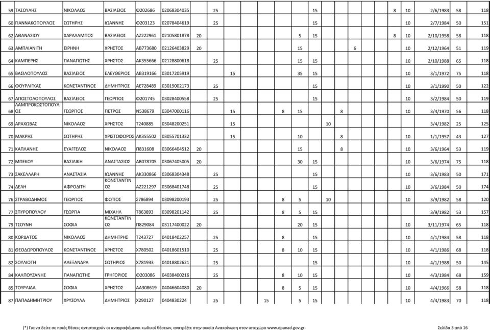 2/10/1988 65 118 65 ΒΑΣΙΛΟΠΟΥΛΟΣ ΒΑΣΙΛΕΙΟΣ ΕΛΕΥΘΕΡΙΟΣ ΑΒ319166 03017205919 15 35 15 10 3/1/1972 75 118 66 ΦΟΥΡΛΙΓΚΑΣ ΟΣ ΔΗΜΗΤΡΙΟΣ ΑΕ728489 03019002173 25 15 10 3/1/1990 50 122 67 ΑΠΟΣΤΟΛΟΠΟΥΛΟΣ