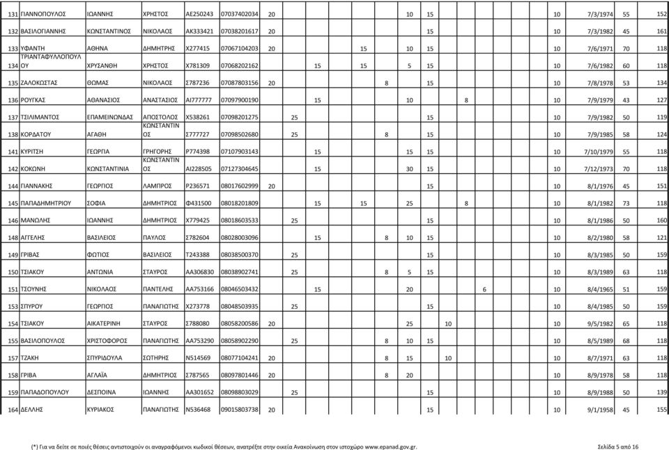 7/8/1978 53 134 136 ΡΟΥΓΚΑΣ ΑΘΑΝΑΣΙΟΣ ΑΝΑΣΤΑΣΙΟΣ ΑΙ777777 07097900190 15 10 8 10 7/9/1979 43 127 137 ΤΣΙΛΙΜΑΝΤΟΣ ΕΠΑΜΕΙΝΩΝΔΑΣ ΑΠΟΣΤΟΛΟΣ Χ538261 07098201275 25 15 10 7/9/1982 50 119 138 ΚΟΡΔΑΤΟΥ ΑΓΑΘΗ