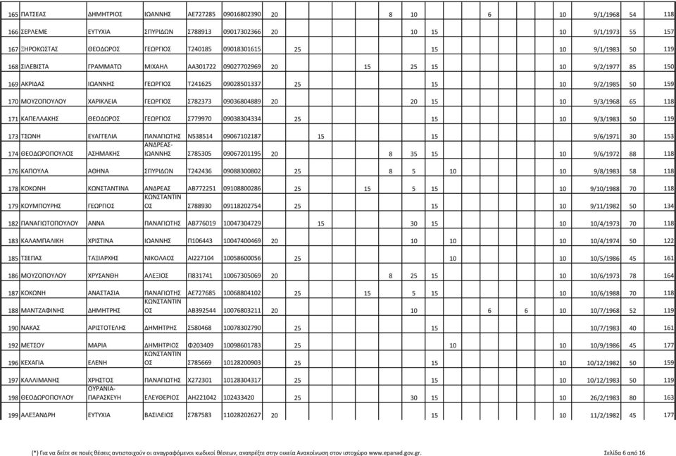 ΜΟΥΖΟΠΟΥΛΟΥ ΧΑΡΙΚΛΕΙΑ ΓΕΩΡΓΙΟΣ Σ782373 09036804889 20 20 15 10 9/3/1968 65 118 171 ΚΑΠΕΛΛΑΚΗΣ ΘΕΟΔΩΡΟΣ ΓΕΩΡΓΙΟΣ Σ779970 09038304334 25 15 10 9/3/1983 50 119 173 ΤΣΩΝΗ ΕΥΑΓΓΕΛΙΑ ΠΑΝΑΓΙΩΤΗΣ Ν538514
