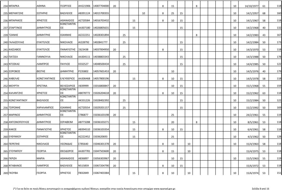 240 ΓΑΛΑΖΟΥΛΑΣ ΕΥΑΓΓΕΛΟΣ ΝΙΚΟΛΑΟΣ ΑΙ228792 1402841777 25 15 10 14/2/1984 50 173 241 ΚΑΣΣΑΒΟΣ ΕΥΑΓΓΕΛΟΣ ΠΑΝΑΓΙΩΤΗΣ Ξ623438 14037004950 20 8 15 10 14/3/1970 53 118 242 ΠΑΤΣΕΑ ΓΙΑΝΝΟΥΛΑ ΝΙΚΟΛΑΟΣ