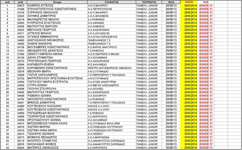 JUNIOR 28/06/13 28/6/2014 ΕΛΗΞΕ!!! 6 32605 ΚΥΠΡΙΩΤΗΣ ΕΥΑΓΓΕΛΟΣ Ο.Α.ΑΘΗΝΩΝ ΠΑΝΕΛΛ. JUNIOR 28/06/13 28/6/2014 ΕΛΗΞΕ!!! 7 33008 ΜΑΓΚΟΥΤΑΣ ΜΑΡΛΟΝ Α.Ο.ΚΗΦΙΣΙΑΣ ΠΑΝΕΛΛ. JUNIOR 28/06/13 28/6/2014 ΕΛΗΞΕ!!! 8 33625 ΜΕΓΑΛΙΟΣ ΓΕΩΡΓΙΟΣ Ο.