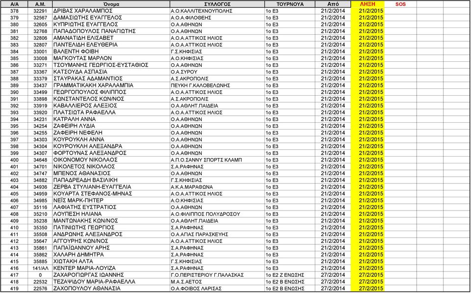 Σ.ΚΗΦΙΣΙΑΣ 1ο Ε3 21/2/2014 21/2/2015 385 33008 ΜΑΓΚΟΥΤΑΣ ΜΑΡΛΟΝ Α.Ο.ΚΗΦΙΣΙΑΣ 1ο Ε3 21/2/2014 21/2/2015 386 33271 ΤΣΟΥΜΑΝΗΣ ΓΕΩΡΓΙΟΣ-ΕΥΣΤΑΘΙΟΣ Ο.Α.ΑΘΗΝΩΝ 1ο Ε3 21/2/2014 21/2/2015 387 33367 ΚΑΤΣΟΥΔΑ ΑΣΠΑΣΙΑ Ο.