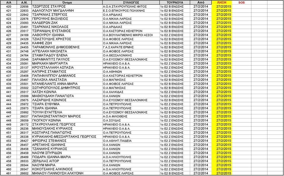 Α.ΑΡΙΔΑΙΑΣ 1ο Ε2 Β ΕΝΩΣΗΣ 27/2/2014 27/2/2015 426 23517 ΤΣΙΡΑΝΙΔΗς ΕΥΣΤΑΘΙΟΣ Ο.Α.ΚΑΣΤΟΡΙΑΣ ΚΕΛΕΤΡΟΝ 1ο Ε2 Β ΕΝΩΣΗΣ 27/2/2014 27/2/2015 427 24169 ΛΑΘΟΥΡΟΥ ΙΩΑΝΝΑ Ο.Α.ΒΟΥΛΙΑΓΜΕΝΗΣ ΜΙΚΡΟΙ ΑΣΣΟΙ 1ο Ε2 Ζ ΕΝΩΣΗΣ 27/2/2014 27/2/2015 428 24329 ΤΖΙΑΣΤΟΥΔΗΣ ΧΡΗΣΤΟΣ Ο.