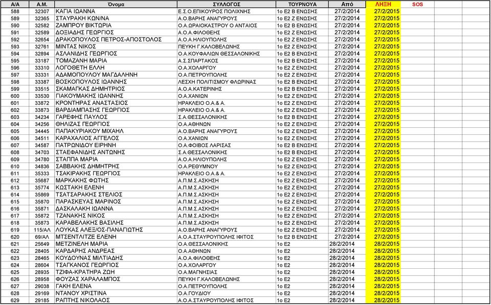 ΚΑΛΟΒΕΛΩΝΗΣ 1ο Ε2 Ζ ΕΝΩΣΗΣ 27/2/2014 27/2/2015 594 32894 ΑΣΛΑΝΙΔΗΣ ΓΕΩΡΓΙΟΣ Ο.Α.ΚΟΥΦΑΛΙΩΝ ΘΕΣΣΑΛΟΝΙΚΗΣ 1ο Ε2 Β ΕΝΩΣΗΣ 27/2/2014 27/2/2015 595 33187 ΤΟΜΑΖΑΝΗ ΜΑΡΙΑ Α.Σ.ΣΠΑΡΤΑΚΟΣ 1ο Ε2 Β ΕΝΩΣΗΣ 27/2/2014 27/2/2015 596 33310 ΛΟΓΟΘΕΤΗ ΕΛΛΗ Ο.