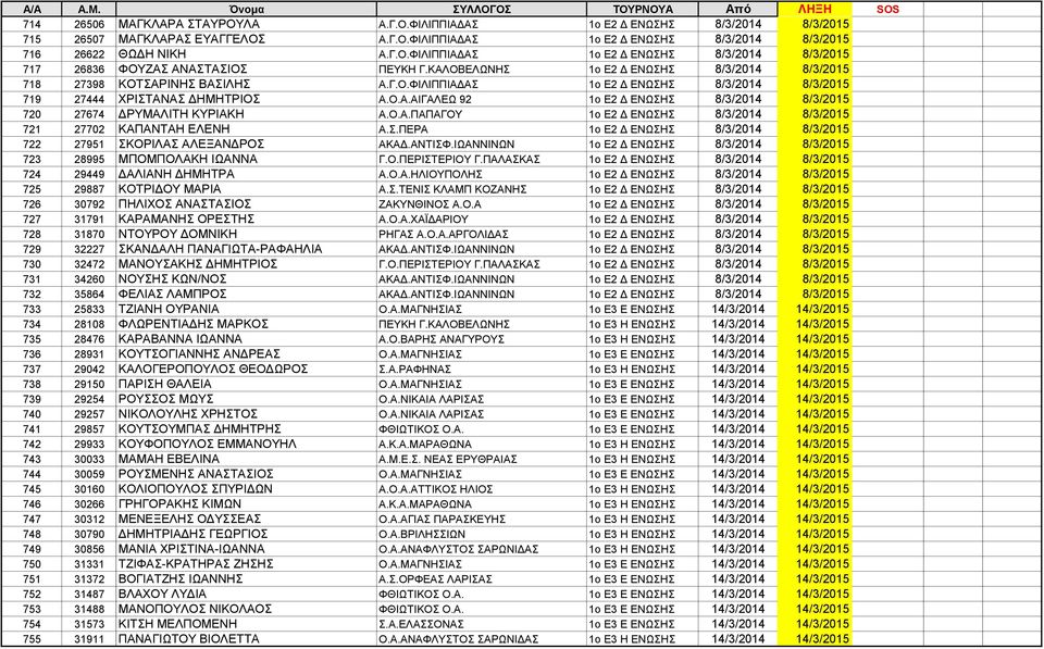 Ο.Α.ΠΑΠΑΓΟΥ 1ο Ε2 Δ ΕΝΩΣΗΣ 8/3/2014 8/3/2015 721 27702 ΚΑΠΑΝΤΑΗ ΕΛΕΝΗ Α.Σ.ΠΕΡΑ 1ο Ε2 Δ ΕΝΩΣΗΣ 8/3/2014 8/3/2015 722 27951 ΣΚΟΡΙΛΑΣ ΑΛΕΞΑΝΔΡΟΣ ΑΚΑΔ.ΑΝΤΙΣΦ.