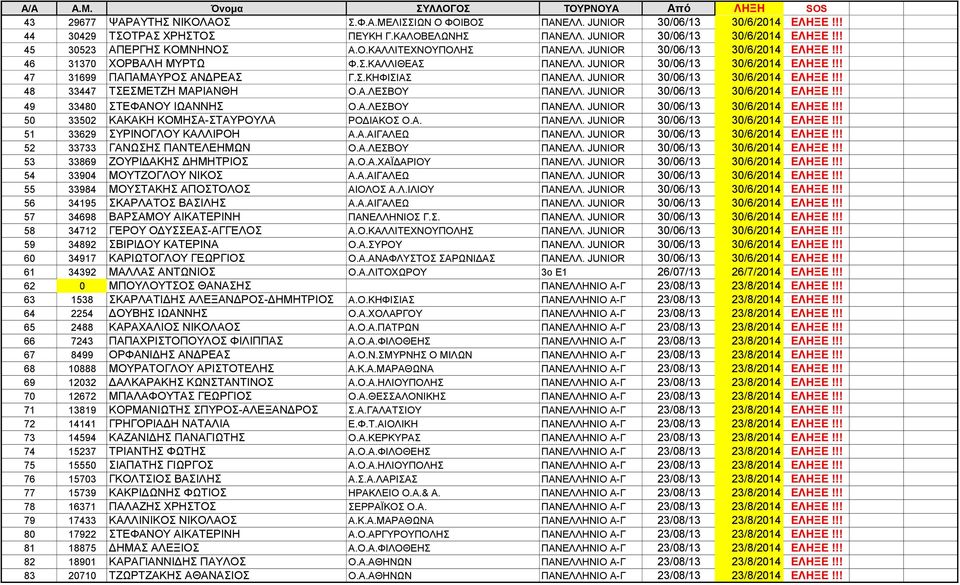 JUNIOR 30/06/13 30/6/2014 ΕΛΗΞΕ!!! 48 33447 ΤΣΕΣΜΕΤΖΗ ΜΑΡΙΑΝΘΗ Ο.Α.ΛΕΣΒΟΥ ΠΑΝΕΛΛ. JUNIOR 30/06/13 30/6/2014 ΕΛΗΞΕ!!! 49 33480 ΣΤΕΦΑΝΟΥ ΙΩΑΝΝΗΣ Ο.Α.ΛΕΣΒΟΥ ΠΑΝΕΛΛ. JUNIOR 30/06/13 30/6/2014 ΕΛΗΞΕ!!! 50 33502 ΚΑΚΑΚΗ ΚΟΜΗΣΑ-ΣΤΑΥΡΟΥΛΑ ΡΟΔΙΑΚΟΣ Ο.