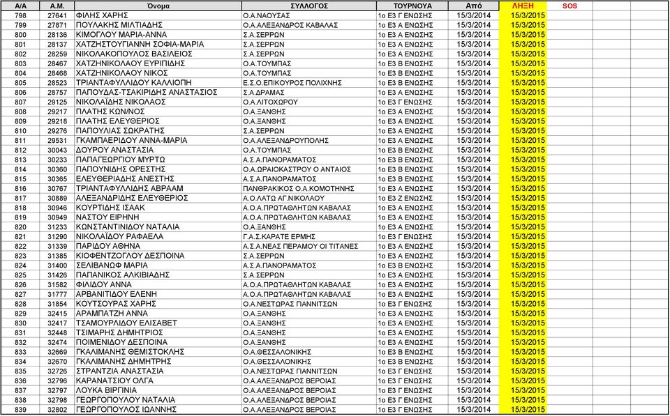 Α.ΤΟΥΜΠΑΣ 1ο Ε3 Β ΕΝΩΣΗΣ 15/3/2014 15/3/2015 805 28523 ΤΡΙΑΝΤΑΦΥΛΛΙΔΟΥ ΚΑΛΛΙΟΠΗ Ε.Σ.Ο.ΕΠΙΚΟΥΡΟΣ ΠΟΛΙΧΝΗΣ 1ο Ε3 Β ΕΝΩΣΗΣ 15/3/2014 15/3/2015 806 28757 ΠΑΠΟΥΔΑΣ-ΤΣΑΚΙΡΙΔΗΣ ΑΝΑΣΤΑΣΙΟΣ Σ.Α.ΔΡΑΜΑΣ 1ο Ε3 Α ΕΝΩΣΗΣ 15/3/2014 15/3/2015 807 29125 ΝΙΚΟΛΑΪΔΗΣ ΝΙΚΟΛΑΟΣ Ο.