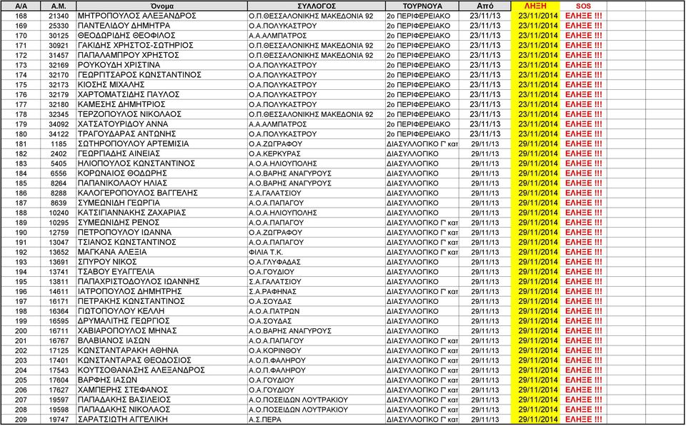 !! 172 31457 ΠΑΠΑΛΑΜΠΡΟΥ ΧΡΗΣΤΟΣ Ο.Π.ΘΕΣΣΑΛΟΝΙΚΗΣ ΜΑΚΕΔΟΝΙΑ 92 2ο ΠΕΡΙΦΕΡΕΙΑΚΟ 23/11/13 23/11/2014 ΕΛΗΞΕ!!! 173 32169 ΡΟΥΚΟΥΔΗ ΧΡΙΣΤΙΝΑ Ο.Α.ΠΟΛΥΚΑΣΤΡΟΥ 2ο ΠΕΡΙΦΕΡΕΙΑΚΟ 23/11/13 23/11/2014 ΕΛΗΞΕ!