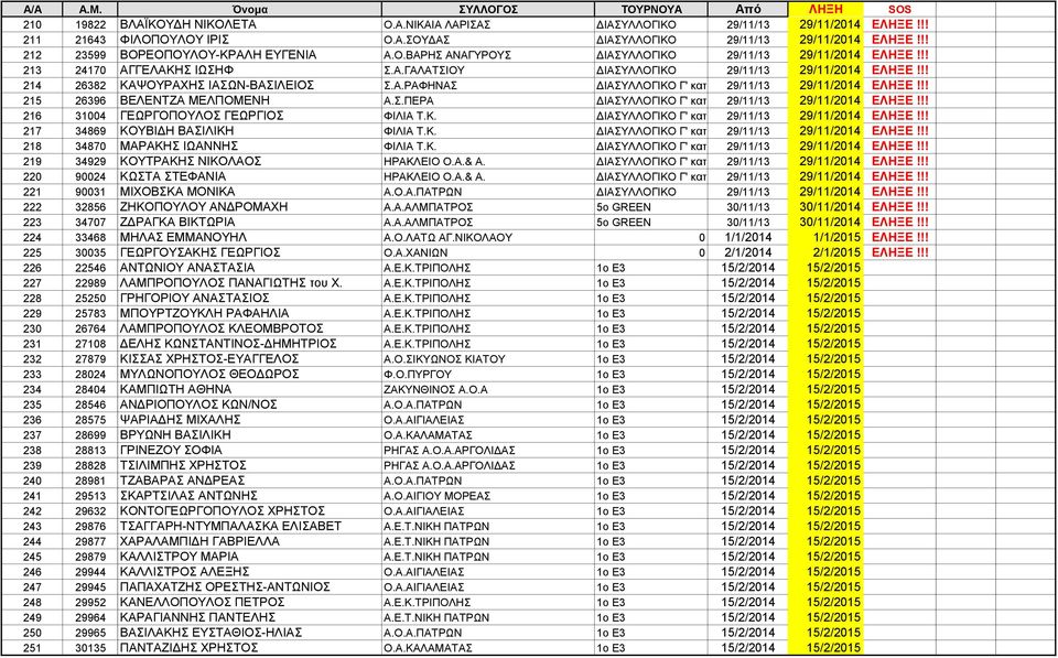 !! 214 26382 ΚΑΨΟΥΡΑΧΗΣ ΙΑΣΩΝ-ΒΑΣΙΛΕΙΟΣ Σ.Α.ΡΑΦΗΝΑΣ ΔΙΑΣΥΛΛΟΓΙΚΟ Γ' κατ 29/11/13 29/11/2014 ΕΛΗΞΕ!!! 215 26396 ΒΕΛΕΝΤΖΑ ΜΕΛΠΟΜΕΝΗ Α.Σ.ΠΕΡΑ ΔΙΑΣΥΛΛΟΓΙΚΟ Γ' κατ 29/11/13 29/11/2014 ΕΛΗΞΕ!