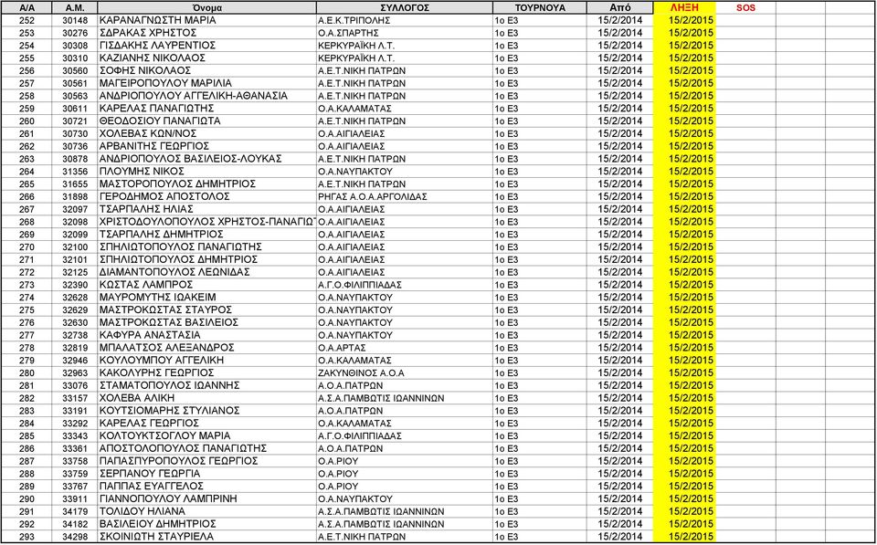 Ε.Τ.ΝΙΚΗ ΠΑΤΡΩΝ 1ο Ε3 15/2/2014 15/2/2015 259 30611 ΚΑΡΕΛΑΣ ΠΑΝΑΓΙΩΤΗΣ Ο.Α.ΚΑΛΑΜΑΤΑΣ 1ο Ε3 15/2/2014 15/2/2015 260 30721 ΘΕΟΔΟΣΙΟΥ ΠΑΝΑΓΙΩΤΑ Α.Ε.Τ.ΝΙΚΗ ΠΑΤΡΩΝ 1ο Ε3 15/2/2014 15/2/2015 261 30730 ΧΟΛΕΒΑΣ ΚΩΝ/ΝΟΣ Ο.