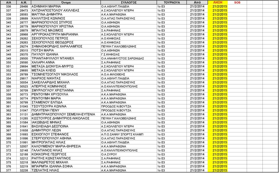 Α.ΡΑΦΗΝΑΣ 1ο Ε3 21/2/2014 21/2/2015 343 28968 ΑΡΓΥΡΟΚΑΣΤΡΙΤΗ ΜΑΡΙΑΝΝΑ Α.Σ.ΚΟΛΛΕΓΙΟΥ ΝΤΕΡΗ 1ο Ε3 21/2/2014 21/2/2015 344 29262 ΣΕΧΟΠΟΥΛΟΣ ΠΕΤΡΟΣ Α.Ο.ΚΗΦΙΣΙΑΣ 1ο Ε3 21/2/2014 21/2/2015 345 29263 ΣΕΧΟΠΟΥΛΟΣ ΘΕΟΔΩΡΟΣ Α.