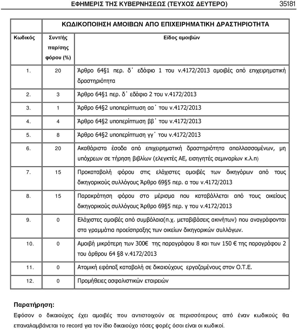 8 Άρθρο 64 2 υποπερίπτωση γγ του ν.4172/2013 6. 20 Ακαθάριστα έσοδα από επιχειρηματική δραστηριότητα απαλλασσομένων, μη υπόχρεων σε τήρηση βιβλίων (ελεγκτές ΑΕ, εισηγητές σεμιναρίων κ.λ.π) 7.