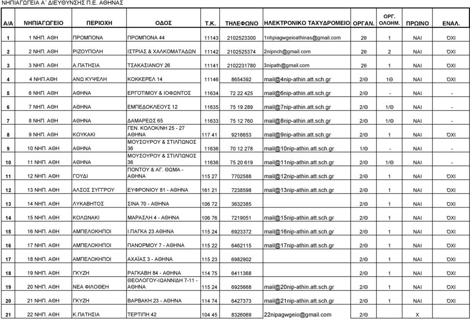 com 2θ 1 ΝΑΙ ΌΧΙ 4 4 ΝΗΠ.ΑΘΗ ΑΝΩ ΚΥΨΕΛΗ ΚΟΚΚΕΡΕΛ 14 11146 8654392 mail@4nip-athin.att.sch.gr 2/Θ 1Θ ΝΑΙ ΌΧΙ 5 6 ΝΗΠ. ΑΘΗ ΑΘΗΝΑ ΕΡΓΟΤΙΜΟΥ & ΙΟΦΩΝΤΟΣ 11634 72 22 425 mail@6nip-athin.att.sch.gr 2/Θ - ΝΑΙ - 6 7 ΝΗΠ.