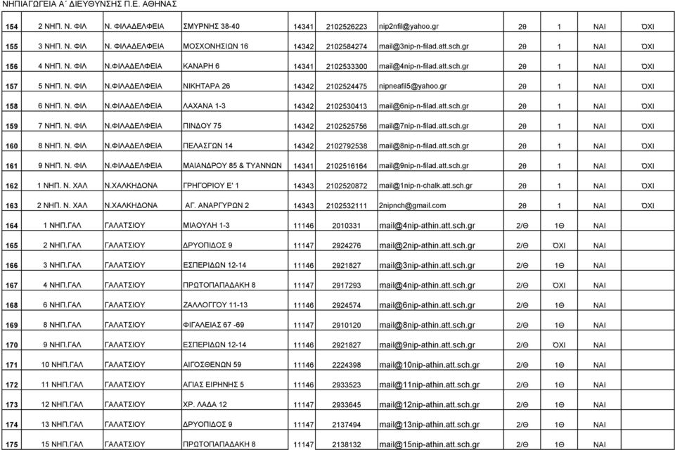 gr 2θ 1 ΝΑΙ ΌΧΙ 158 6 ΝΗΠ. Ν. ΦΙΛ Ν.ΦΙΛΑΔΕΛΦΕΙΑ ΛΑΧΑΝΑ 1-3 14342 2102530413 mail@6nip-n-filad.att.sch.gr 2θ 1 ΝΑΙ ΌΧΙ 159 7 ΝΗΠ. Ν. ΦΙΛ Ν.ΦΙΛΑΔΕΛΦΕΙΑ ΠΙΝΔΟΥ 75 14342 2102525756 mail@7nip-n-filad.att.sch.gr 2θ 1 ΝΑΙ ΌΧΙ 160 8 ΝΗΠ.