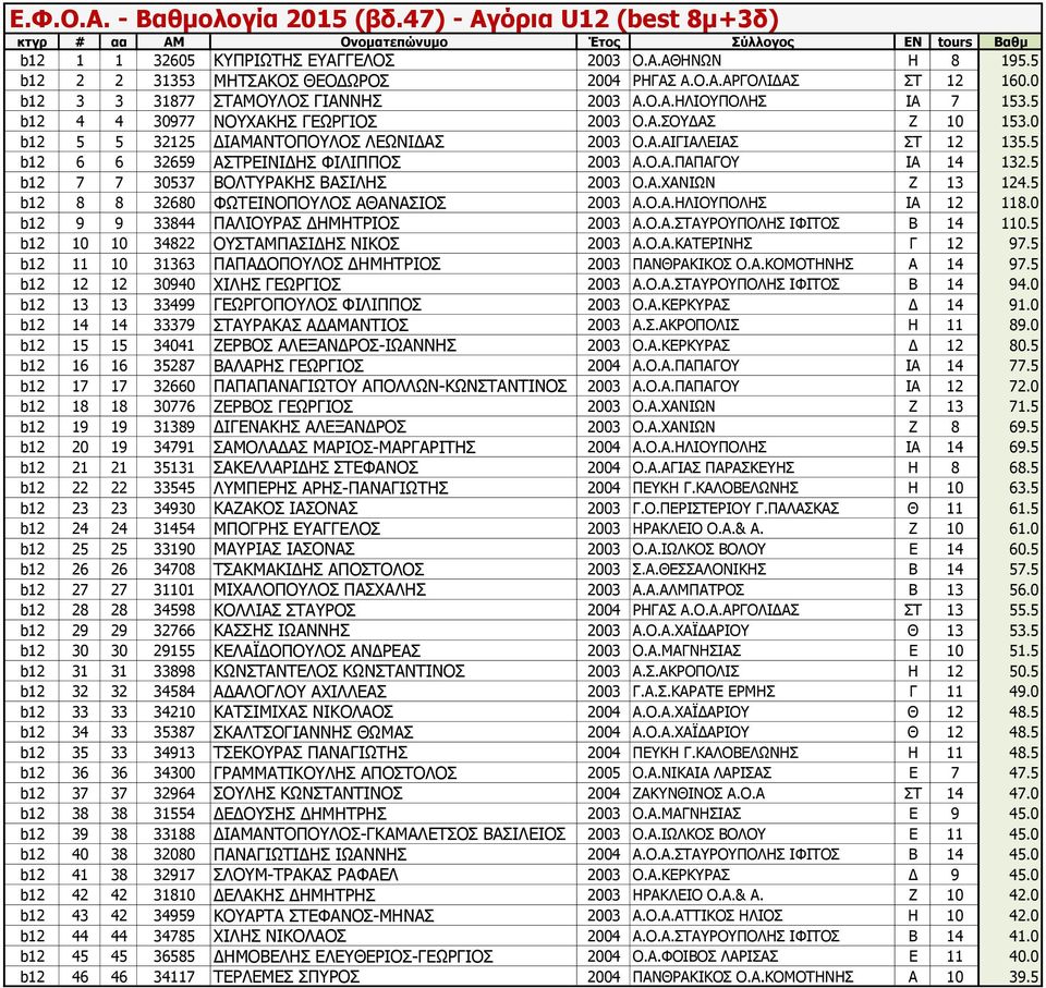 5 b12 7 7 30537 ΒΟΛΤΥΡΑΚΗΣ ΒΑΣΙΛΗΣ 2003 Ο.Α.ΧΑΝΙΩΝ Ζ 13 124.5 b12 8 8 32680 ΦΩΤΕΙΝΟΠΟΥΛΟΣ ΑΘΑΝΑΣΙΟΣ 2003 Α.Ο.Α.ΗΛΙΟΥΠΟΛΗΣ ΙΑ 12 118.0 b12 9 9 33844 ΠΑΛΙΟΥΡΑΣ ΔΗΜΗΤΡΙΟΣ 2003 Α.Ο.Α.ΣΤΑΥΡΟΥΠΟΛΗΣ ΙΦΙΤΟΣ Β 14 110.