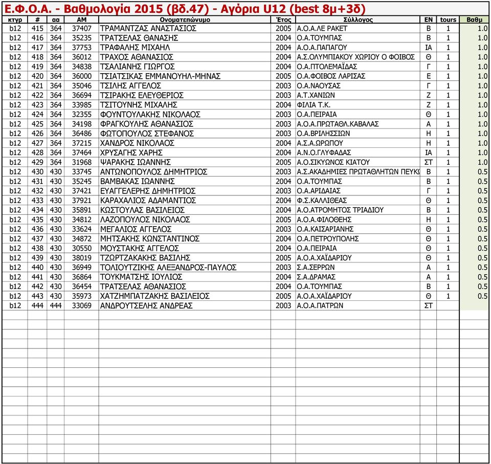 0 b12 421 364 35046 ΤΣΙΛΗΣ ΑΓΓΕΛΟΣ 2003 Ο.Α.ΝΑΟΥΣΑΣ Γ 1 1.0 b12 422 364 36694 ΤΣΙΡΑΚΗΣ ΕΛΕΥΘΕΡΙΟΣ 2003 Α.Τ.ΧΑΝΙΩΝ Ζ 1 1.0 b12 423 364 33985 ΤΣΙΤΟΥΝΗΣ ΜΙΧΑΛΗΣ 2004 ΦΙΛΙΑ Τ.Κ. Ζ 1 1.0 b12 424 364 32355 ΦΟΥΝΤΟΥΛΑΚΗΣ ΝΙΚΟΛΑΟΣ 2003 Ο.
