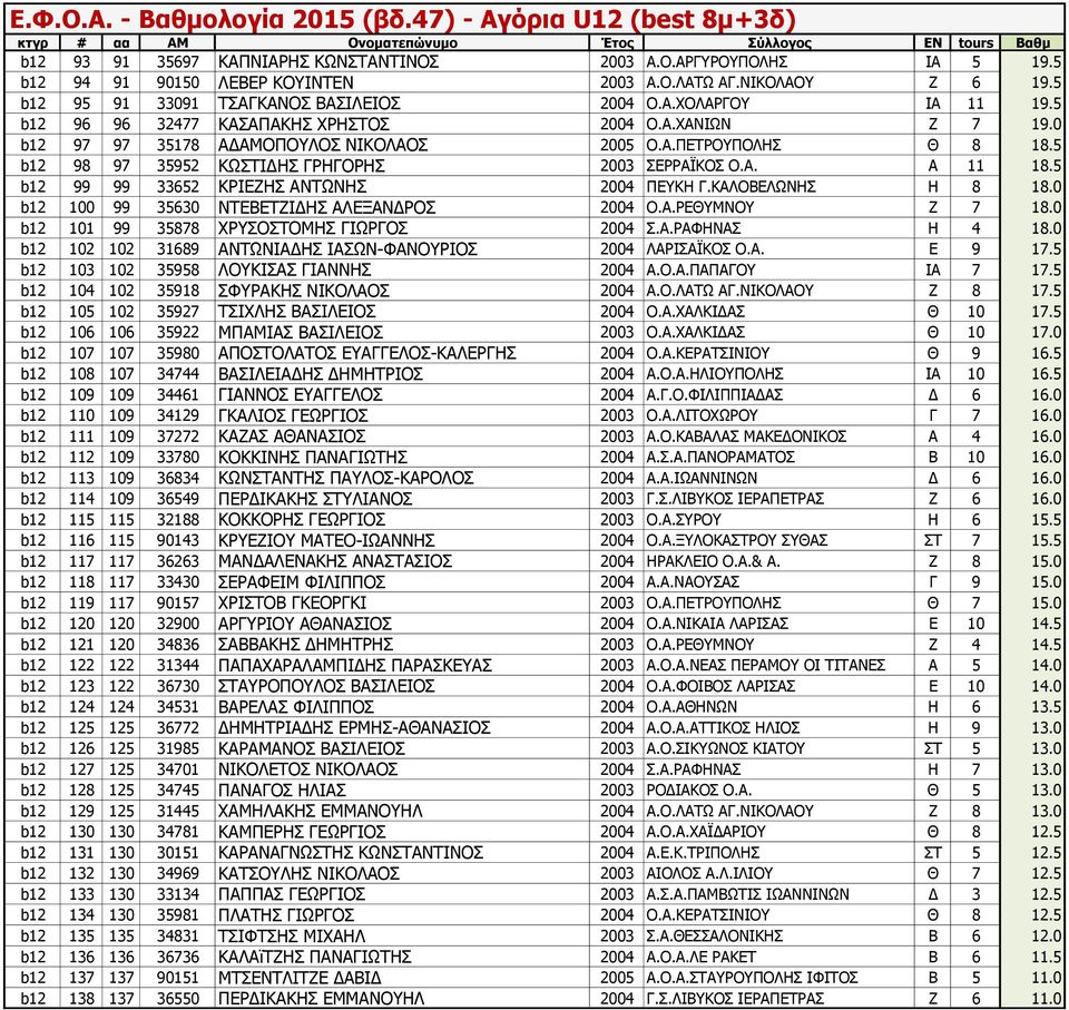 5 b12 99 99 33652 ΚΡΙΕΖΗΣ ΑΝΤΩΝΗΣ 2004 ΠΕΥΚΗ Γ.ΚΑΛΟΒΕΛΩΝΗΣ Η 8 18.0 b12 100 99 35630 ΝΤΕΒΕΤΖΙΔΗΣ ΑΛΕΞΑΝΔΡΟΣ 2004 Ο.Α.ΡΕΘΥΜΝΟΥ Ζ 7 18.0 b12 101 99 35878 ΧΡΥΣΟΣΤΟΜΗΣ ΓΙΩΡΓΟΣ 2004 Σ.Α.ΡΑΦΗΝΑΣ Η 4 18.