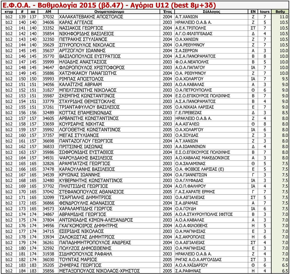 5 b12 145 145 35637 ΑΡΤΖΟΓΛΟΥ ΙΩΑΝΝΗΣ 2004 Σ.Α.ΣΕΡΡΩΝ Α 3 10.0 b12 146 145 35770 ΒΑΣΙΛΟΠΟΥΛΟΣ ΕΥΣΤΡΑΤΙΟΣ 2004 Α.Σ.Α.ΠΑΝΟΡΑΜΑΤΟΣ Β 8 10.0 b12 147 145 35999 ΗΛΙΑΔΗΣ ΑΝΑΣΤΑΣΙΟΣ 2003 Φ.Ο.Α.ΝΕΑΠΟΛΗΣ Β 5 10.