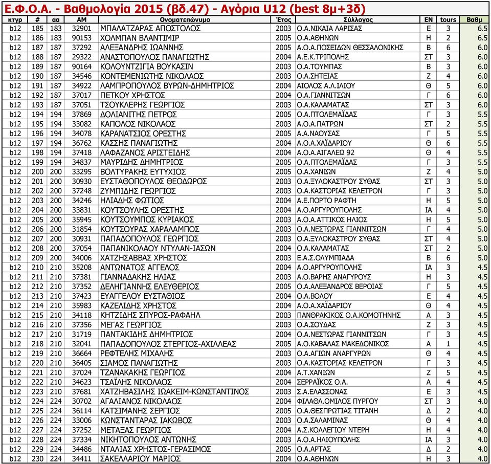 0 b12 191 187 34922 ΛΑΜΠΡΟΠΟΥΛΟΣ ΒΥΡΩΝ-ΔΗΜΗΤΡΙΟΣ 2004 ΑΙΟΛΟΣ Α.Λ.ΙΛΙΟΥ Θ 5 6.0 b12 192 187 37017 ΠΕΤΚΟΥ ΧΡΗΣΤΟΣ 2004 Ο.Α.ΓΙΑΝΝΙΤΣΩΝ Γ 6 6.0 b12 193 187 37051 ΤΣΟΥΚΛΕΡΗΣ ΓΕΩΡΓΙΟΣ 2003 Ο.Α.ΚΑΛΑΜΑΤΑΣ ΣΤ 3 6.
