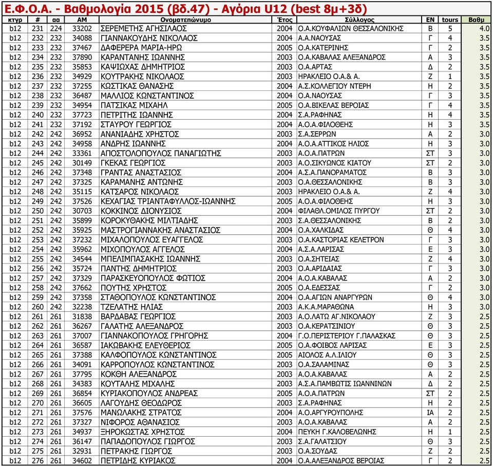 Ζ 1 3.5 b12 237 232 37255 ΚΩΣΤΙΚΑΣ ΘΑΝΑΣΗΣ 2004 Α.Σ.ΚΟΛΛΕΓΙΟΥ ΝΤΕΡΗ Η 2 3.5 b12 238 232 36487 ΜΑΛΛΙΟΣ ΚΩΝΣΤΑΝΤΙΝΟΣ 2004 Ο.Α.ΝΑΟΥΣΑΣ Γ 3 3.5 b12 239 232 34954 ΠΑΤΣΙΚΑΣ ΜΙΧΑΗΛ 2005 Ο.Α.ΒΙΚΕΛΑΣ ΒΕΡΟΙΑΣ Γ 4 3.
