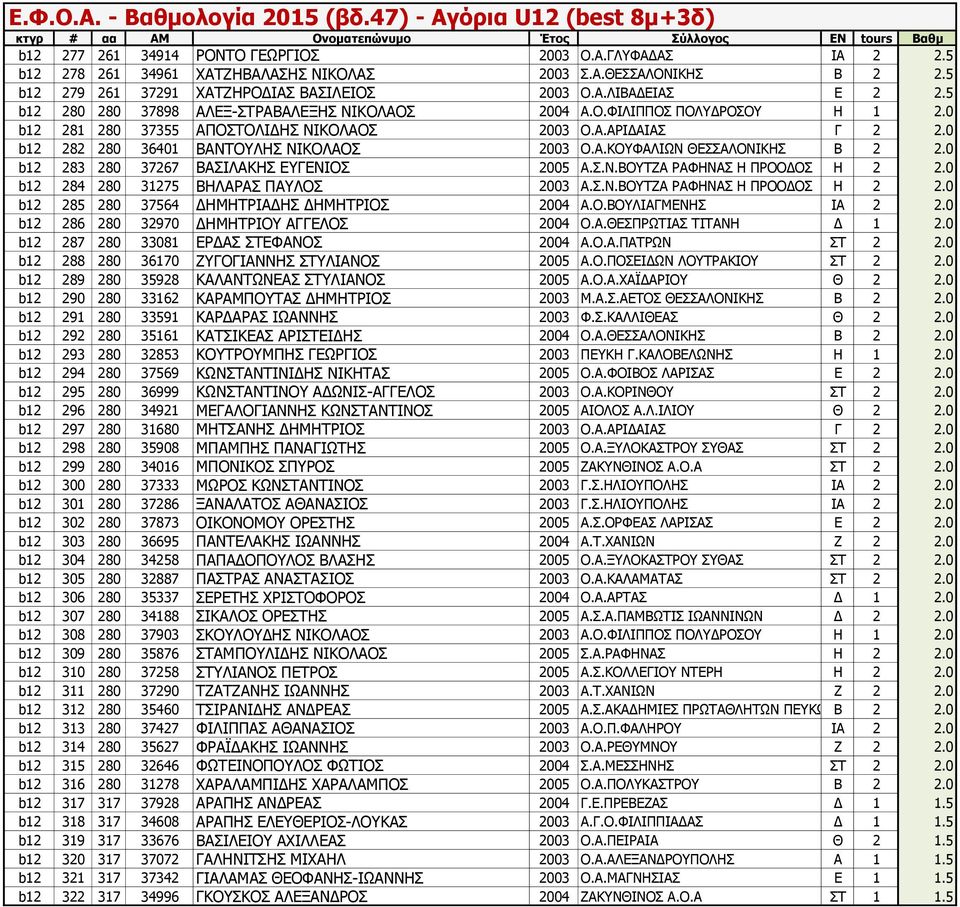 0 b12 283 280 37267 ΒΑΣΙΛΑΚΗΣ ΕΥΓΕΝΙΟΣ 2005 Α.Σ.Ν.ΒΟΥΤΖΑ ΡΑΦΗΝΑΣ Η ΠΡΟΟΔΟΣ Η 2 2.0 b12 284 280 31275 ΒΗΛΑΡΑΣ ΠΑΥΛΟΣ 2003 Α.Σ.Ν.ΒΟΥΤΖΑ ΡΑΦΗΝΑΣ Η ΠΡΟΟΔΟΣ Η 2 2.0 b12 285 280 37564 ΔΗΜΗΤΡΙΑΔΗΣ ΔΗΜΗΤΡΙΟΣ 2004 Α.