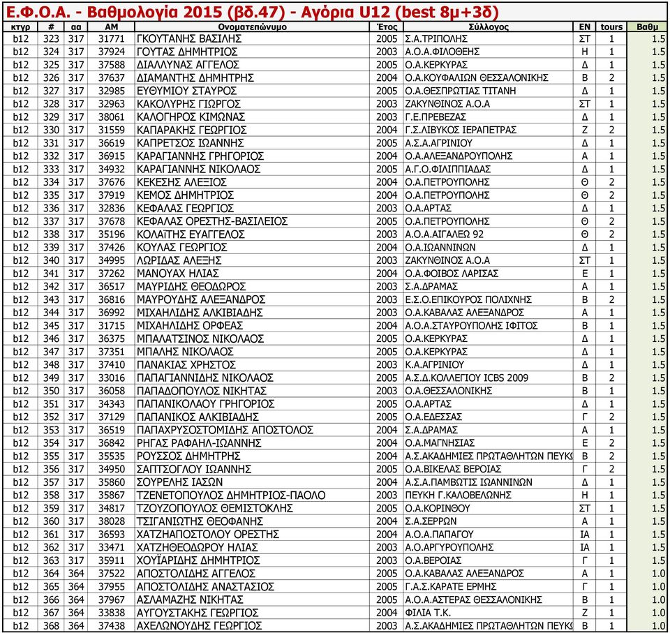 5 b12 328 317 32963 ΚΑΚΟΛΥΡΗΣ ΓΙΩΡΓΟΣ 2003 ΖΑΚΥΝΘΙΝΟΣ Α.Ο.Α ΣΤ 1 1.5 b12 329 317 38061 ΚΑΛΟΓΗΡΟΣ ΚΙΜΩΝΑΣ 2003 Γ.Ε.ΠΡΕΒΕΖΑΣ Δ 1 1.5 b12 330 317 31559 ΚΑΠΑΡΑΚΗΣ ΓΕΩΡΓΙΟΣ 2004 Γ.Σ.ΛΙΒΥΚΟΣ ΙΕΡΑΠΕΤΡΑΣ Ζ 2 1.