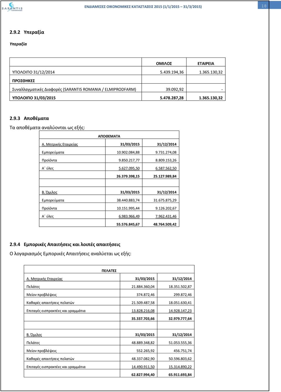 627.095,50 6.587.562,50 26.379.398,15 25.127.989,84 Β. Όμιλος 31/03/2015 31/12/2014 Εμπορεύματα 38.440.883,74 31.675.875,29 Προϊόντα 10.151.995,44 9.126.202,67 Α ύλες 6.983.966,49 7.962.431,46 55.576.