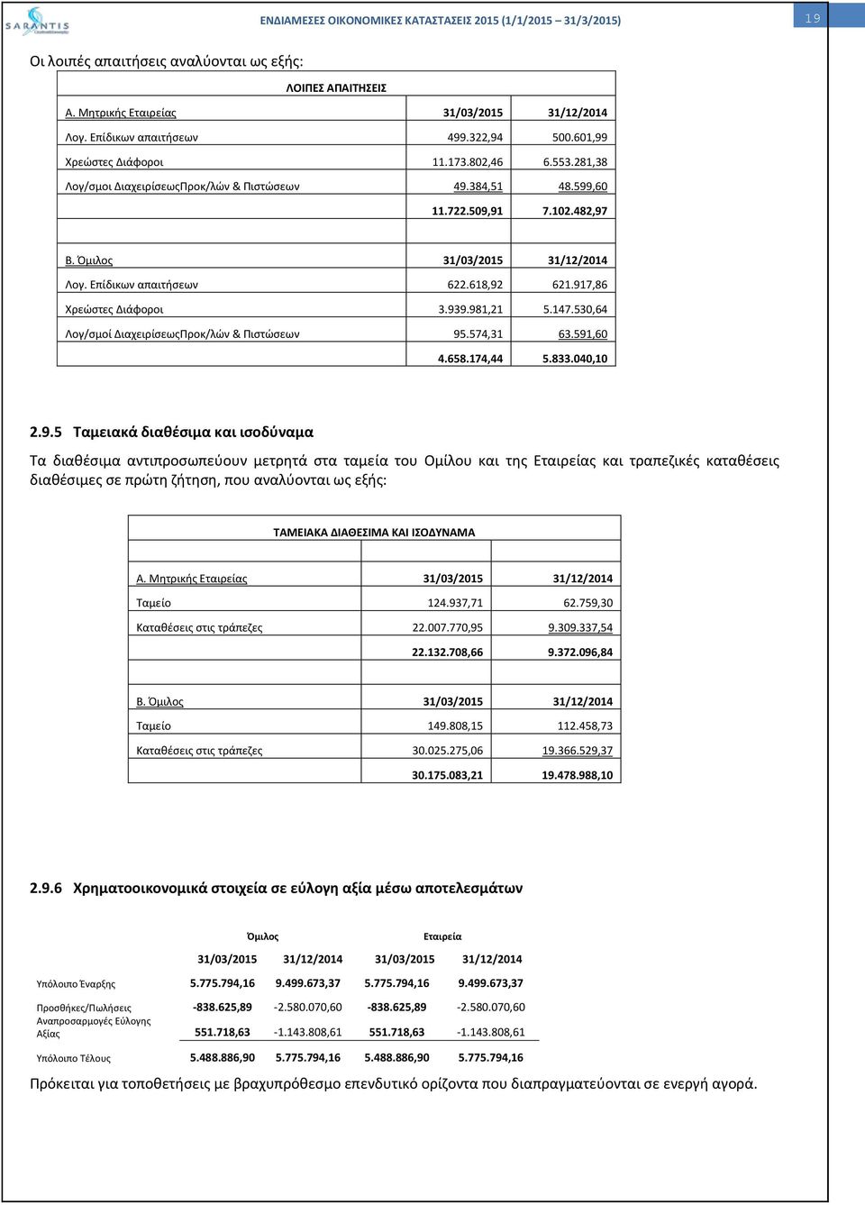 981,21 5.147.530,64 Λογ/σμοί ΔιαχειρίσεωςΠροκ/λών & Πιστώσεων 95.574,31 63.591,60 4.658.174,44 5.833.040,10 2.9.5 Ταμειακά διαθέσιμα και ισοδύναμα Τα διαθέσιμα αντιπροσωπεύουν μετρητά στα ταμεία του