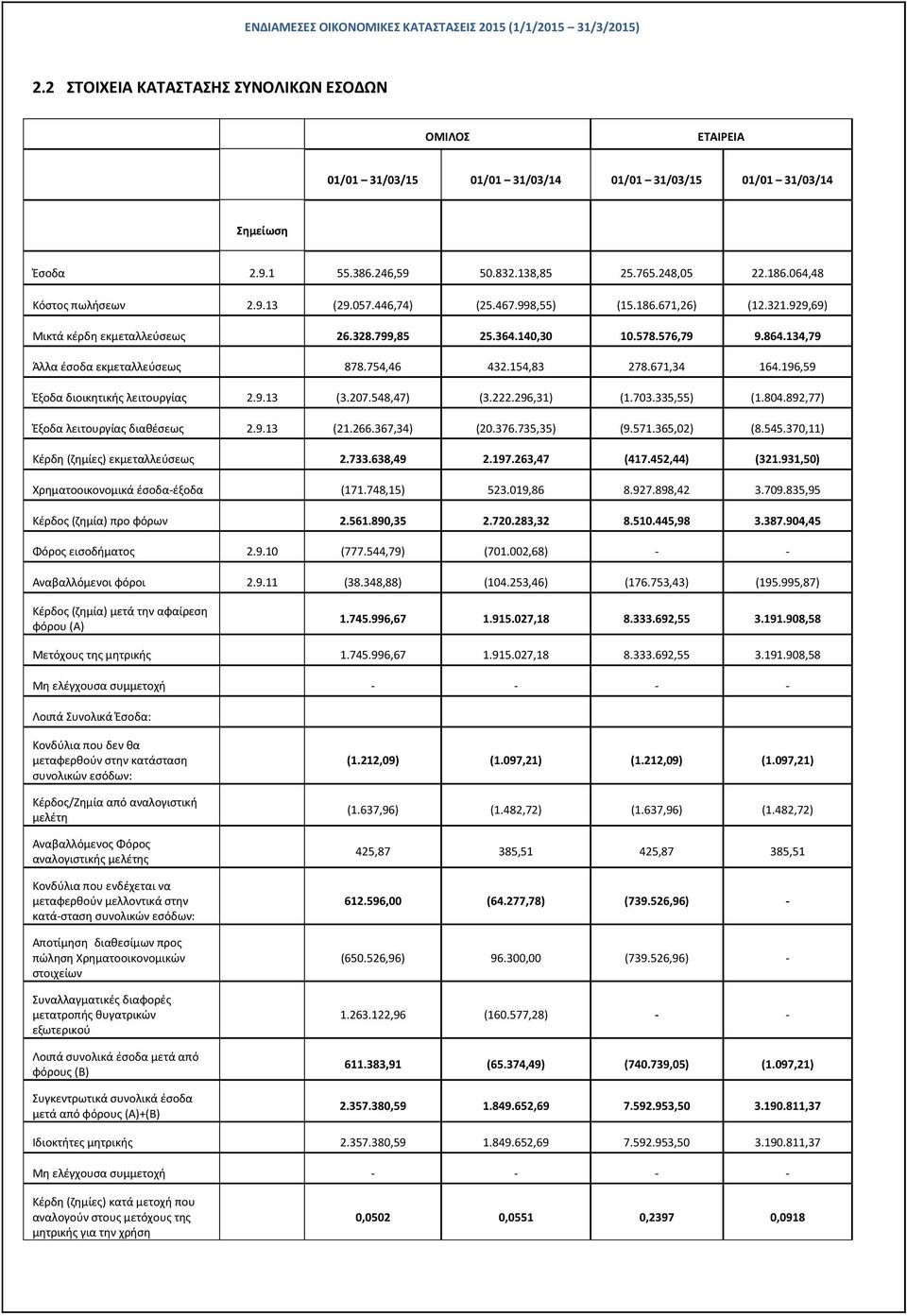 134,79 Άλλα έσοδα εκμεταλλεύσεως 878.754,46 432.154,83 278.671,34 164.196,59 Έξοδα διοικητικής λειτουργίας 2.9.13 (3.207.548,47) (3.222.296,31) (1.703.335,55) (1.804.