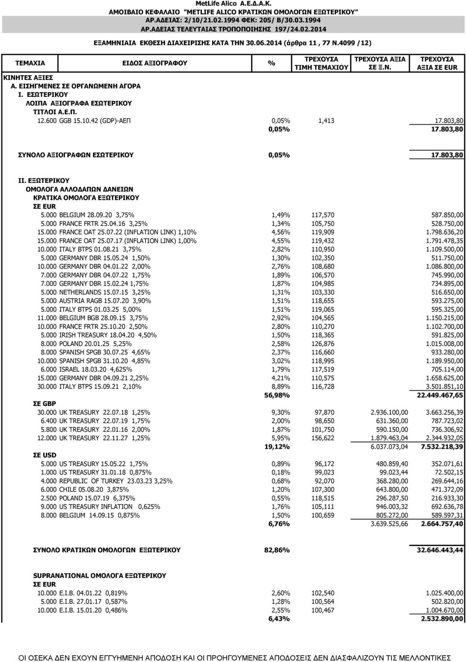 600 GGB 15.10.42 (GDP)-ΑΕΠ 0,05% 1,413 17.803,80 0,05% 17.803,80 % ΤΡΕΧΟΥΣΑ ΑΞΙΑ ΣΕ Ξ.Ν. ΣΥΝΟΛΟ ΑΞΙΟΓΡΑΦΩΝ ΕΣΩΤΕΡΙΚΟΥ 0,05% 17.803,80 ΙΙ.