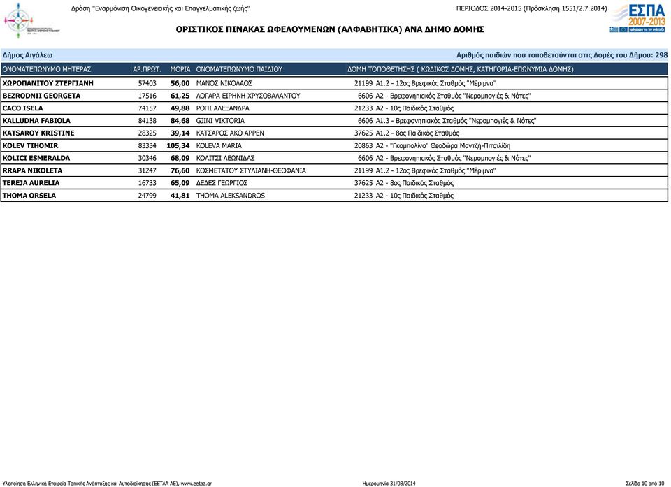 Παιδικός Σταθμός KALLUDHA FABIOLA 84138 84,68 GJINI VIKTORIA 6606 Α1.3 - Βρεφονηπιακός Σταθμός "Νερομπογιές & Νότες" KATSAROY KRISTINE 28325 39,14 ΚΑΤΣΑΡΟΣ ΑΚΟ ΑΡΡΕΝ 37625 Α1.