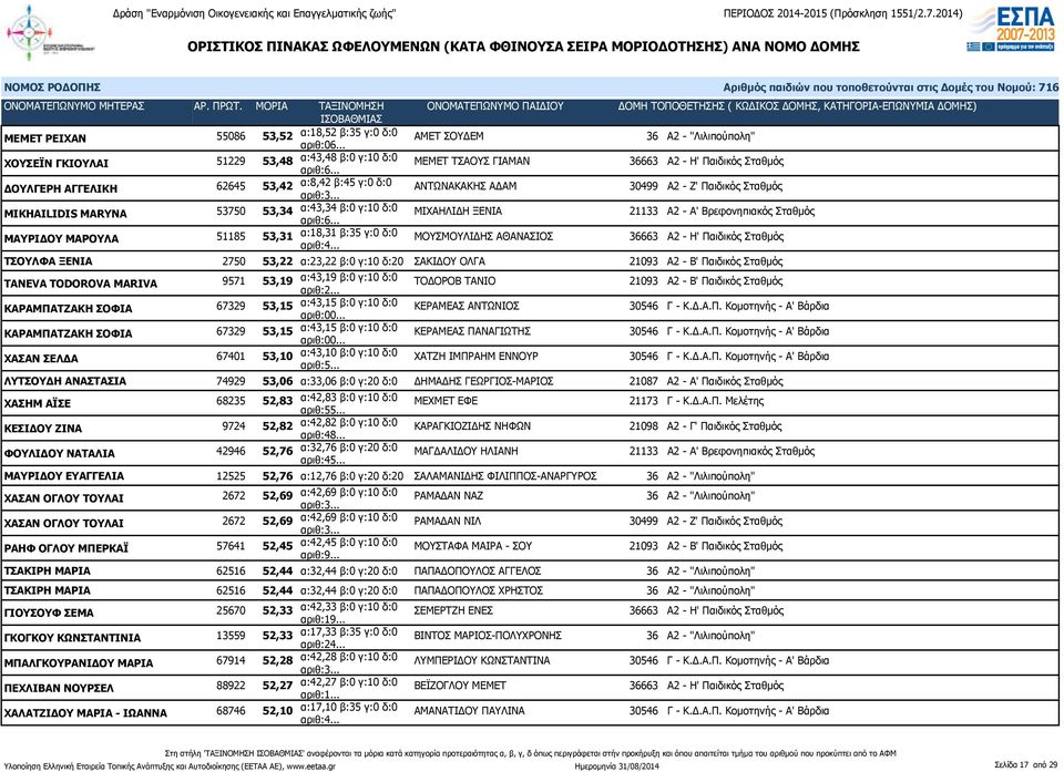 ΑΔΑΜ 30499 Α2 - Ζ' Παιδικός Σταθμός MIKHAILIDIS MARYNA 53750 53,34 α:43,34 β:0 γ:10 δ:0 ΜΙΧΑΗΛΙΔΗ ΞΕΝΙΑ 21133 Α2 - Α' Βρεφονηπιακός Σταθμός ΜΑΥΡΙΔΟΥ ΜΑΡΟΥΛΑ 51185 53,31 α:18,31 β:35 γ:0 δ:0