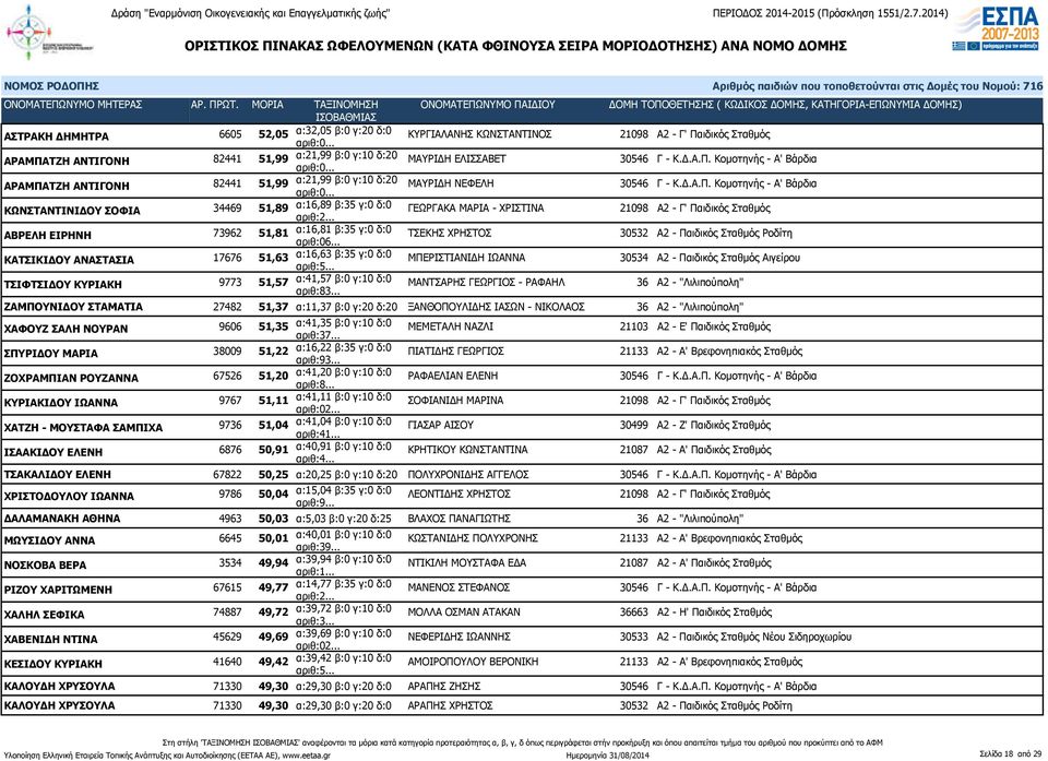 .. ΤΣΕΚΗΣ ΧΡΗΣΤΟΣ 30532 Α2 - Παιδικός Σταθμός Ροδίτη ΚΑΤΣΙΚΙΔΟΥ ΑΝΑΣΤΑΣΙΑ 17676 51,63 α:16,63 β:35 γ:0 δ:0 ΜΠΕΡΙΣΤΙΑΝΙΔΗ ΙΩΑΝΝΑ 30534 Α2 - Παιδικός Σταθμός Αιγείρου ΤΣΙΦΤΣΙΔΟΥ ΚΥΡΙΑΚΗ 9773 51,57