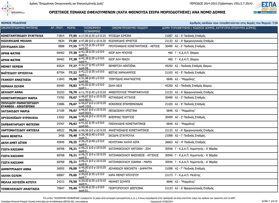 .. ΠΡΟΥΣΑΝΙΔΗΣ ΚΩΝΣΤΑΝΤΙΝΟΣ - ΑΕΤΙΟΣ 30499 Α2 - Ζ' Παιδικός Σταθμός ΑΡΗΦ ΦΑΤΜΕ 66462 77,38 α:42,38 β:35 γ:0 δ:0 ΚΙΟΡ ΑΛΗ ΜΠΟΥΣΕ 460 Γ - Κ.Δ.Α.Π. Ιάσμου ΑΡΗΦ ΦΑΤΜΕ 66462 77,38 α:42,38 β:35 γ:0 δ:0 ΚΙΟΡ ΑΛΗ ΝΙΑΖΗ 460 Γ - Κ.