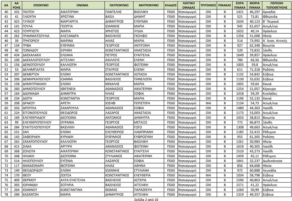 Ηράκλειο 45 262 ΓΡΑΜΜΑΤΣΟΥΛΙΑ ΑΛΕΞΑΝΔΡΑ ΒΑΣΙΛΕΙΟΣ ΓΚΟΛΦΩ ΠΕ60 Νηπιαγωγοί ΟΧΙ Β 1256 51,008 Ηλεία 46 39 ΓΡΗΓΟΡΙΟΥ ΜΑΡΙΝΑ ΗΛΙΑΣ ΜΑΡΙΑ ΠΕ60 Νηπιαγωγοί ΟΧΙ Β 514 73,992 Α Ανατ.