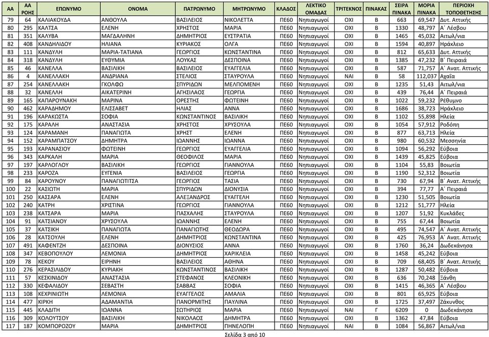 ΚΥΡΙΑΚΟΣ ΟΛΓΑ ΠΕ60 Νηπιαγωγοί ΟΧΙ Β 1594 40,897 Ηράκλειο 83 111 ΚΑΝΔΥΛΗ ΜΑΡΙΑ-ΤΑΤΙΑΝΑ ΓΕΩΡΓΙΟΣ ΚΩΝΣΤΑΝΤΙΝΑ ΠΕ60 Νηπιαγωγοί ΟΧΙ Β 812 65,633 Δυτ.