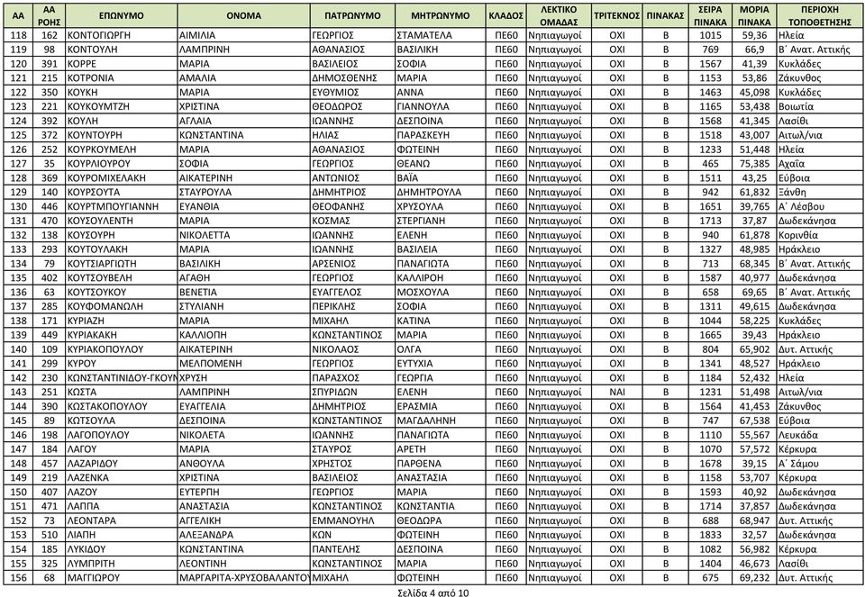 ΑΝΝΑ ΠΕ60 Νηπιαγωγοί ΟΧΙ Β 1463 45,098 Κυκλάδες 123 221 ΚΟΥΚΟΥΜΤΖΗ ΧΡΙΣΤΙΝΑ ΘΕΟΔΩΡΟΣ ΓΙΑΝΝΟΥΛΑ ΠΕ60 Νηπιαγωγοί ΟΧΙ Β 1165 53,438 Βοιωτία 124 392 ΚΟΥΛΗ ΑΓΛΑΙΑ ΙΩΑΝΝΗΣ ΔΕΣΠΟΙΝΑ ΠΕ60 Νηπιαγωγοί ΟΧΙ Β