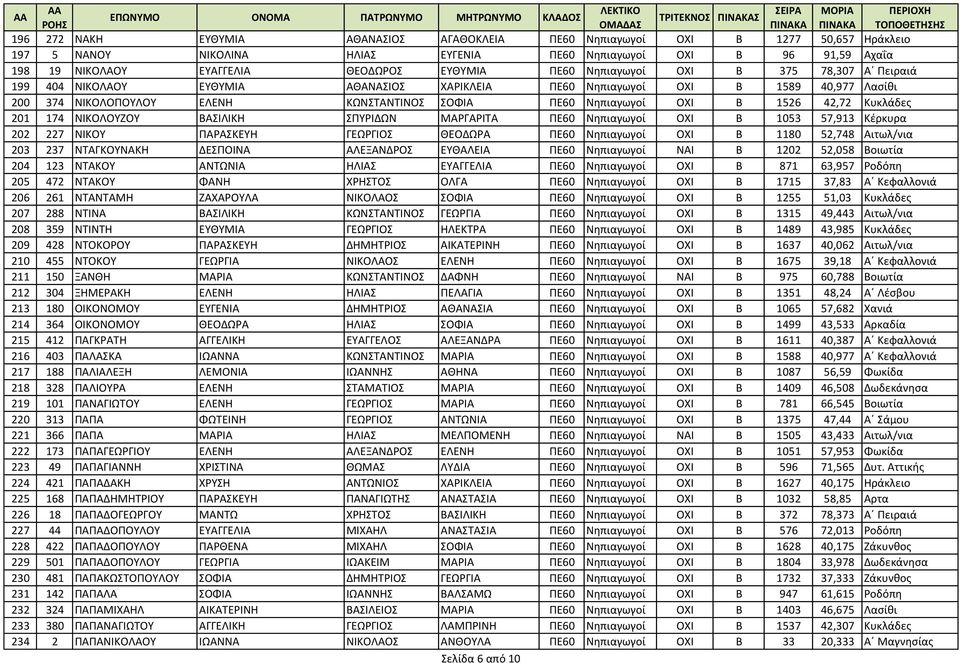 1526 42,72 Κυκλάδες 201 174 ΝΙΚΟΛΟΥΖΟΥ ΒΑΣΙΛΙΚΗ ΣΠΥΡΙΔΩΝ ΜΑΡΓΑΡΙΤΑ ΠΕ60 Νηπιαγωγοί ΟΧΙ Β 1053 57,913 Κέρκυρα 202 227 ΝΙΚΟΥ ΠΑΡΑΣΚΕΥΗ ΓΕΩΡΓΙΟΣ ΘΕΟΔΩΡΑ ΠΕ60 Νηπιαγωγοί ΟΧΙ Β 1180 52,748 Αιτωλ/νια 203