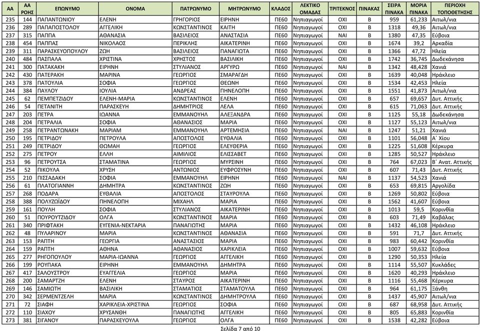 ΠΑΝΑΓΙΩΤΑ ΠΕ60 Νηπιαγωγοί ΟΧΙ Β 1366 47,72 Ηλεία 240 484 ΠΑΣΠΑΛΑ ΧΡΙΣΤΙΝΑ ΧΡΗΣΤΟΣ ΒΑΣΙΛΙΚΗ ΠΕ60 Νηπιαγωγοί ΟΧΙ Β 1742 36,745 Δωδεκάνησα 241 300 ΠΑΤΑΚΑΚΗ ΕΙΡΗΝΗ ΣΤΥΛΙΑΝΟΣ ΑΡΓΥΡΩ ΠΕ60 Νηπιαγωγοί ΝΑΙ Β
