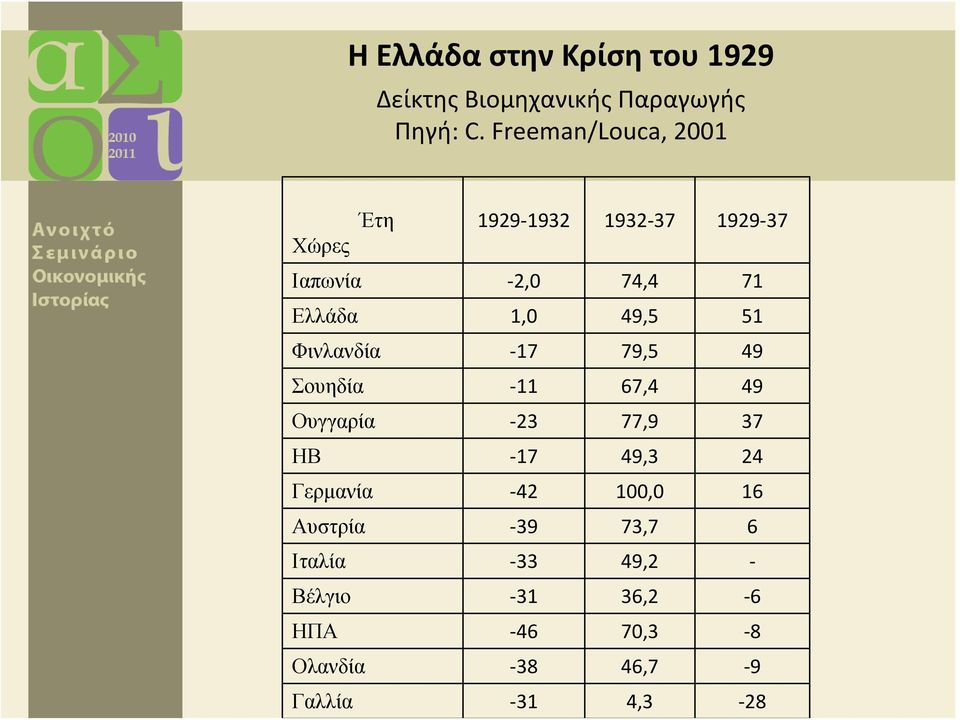 Ελλάδα 1,0 49,5 51 Φινλανδία 17 79,5 49 Σουηδία 11 67,4 49 Ουγγαρία 23 77,9 37 ΗΒ