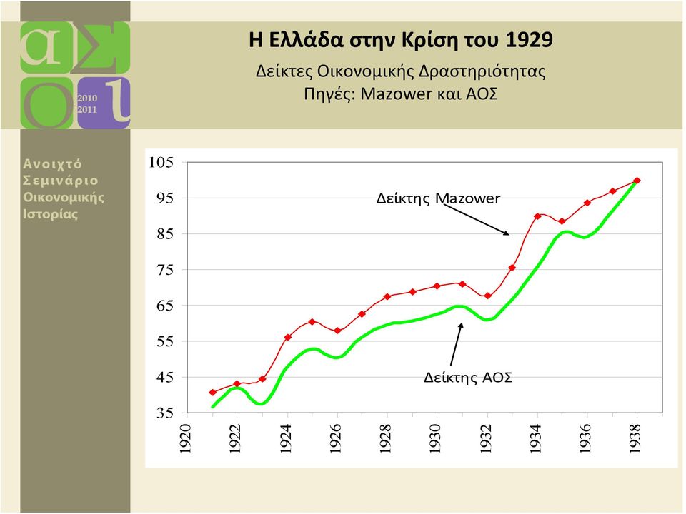 Mazower 85 75 65 55 45 Δείκτης ΑΟΣ 35