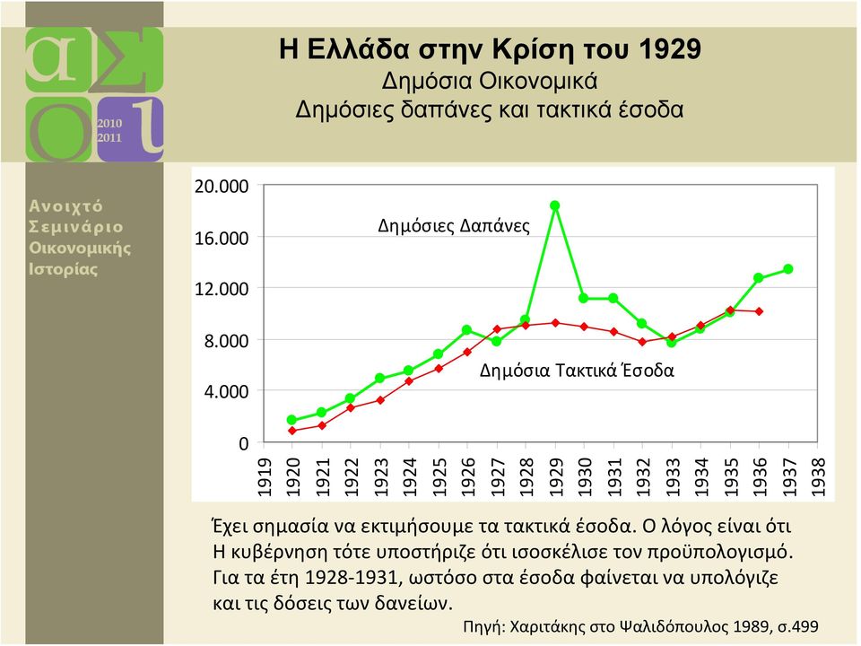 1938 Έχεισημασίαναεκτιμήσουμετατακτικάέσοδα. Ο λόγος είναι ότι Η κυβέρνηση τότε υποστήριζε ότι ισοσκέλισε τον προϋπολογισμό.